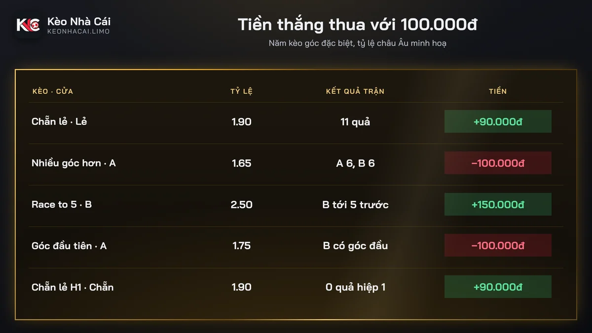 Bảng tiền thắng thua kèo chẵn lẻ phạt góc và các kèo góc đặc biệt