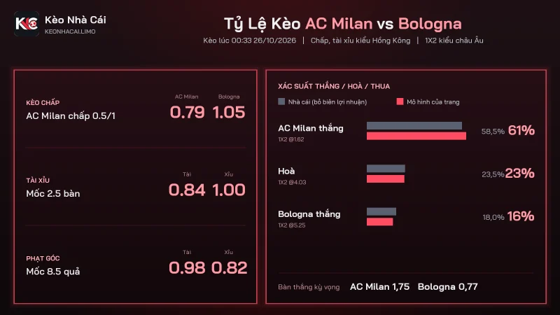 Tỷ lệ kèo soi kèo AC Milan vs Bologna, chấp 0.5/1 và Xỉu 2.5