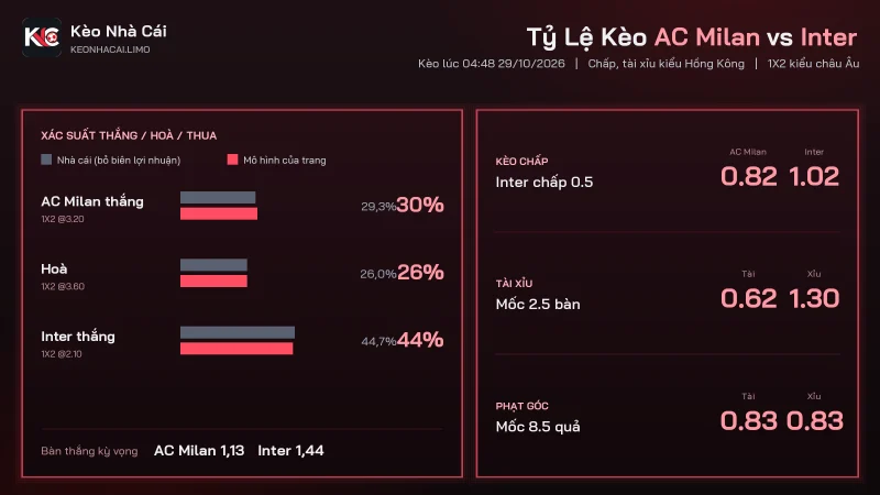 Tỷ lệ kèo soi kèo AC Milan vs Inter, Inter chấp 0.5 và tài xỉu 2.5