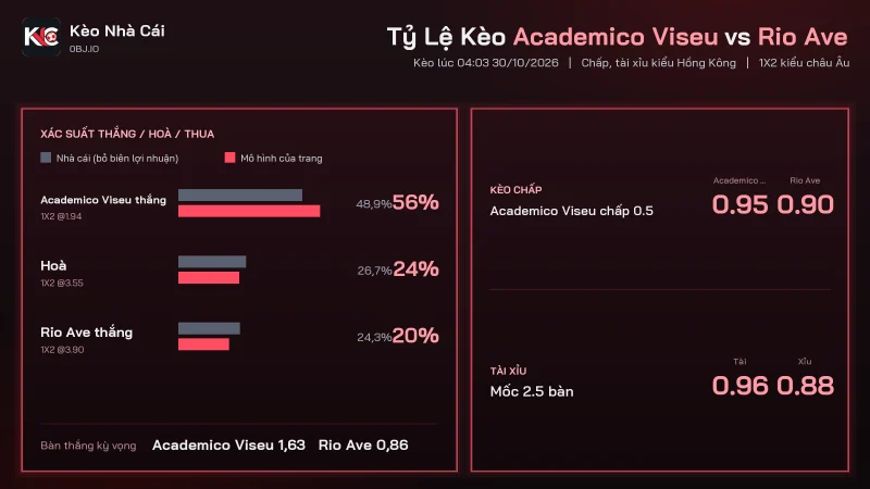 Tỷ lệ kèo soi kèo Academico Viseu vs Rio Ave, chấp 0.5 và tài xỉu 2.5