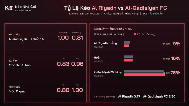 Tỷ lệ kèo soi kèo Al Riyadh vs Al-Qadisiyah FC, chấp 1.5 và tài xỉu 3/3.5