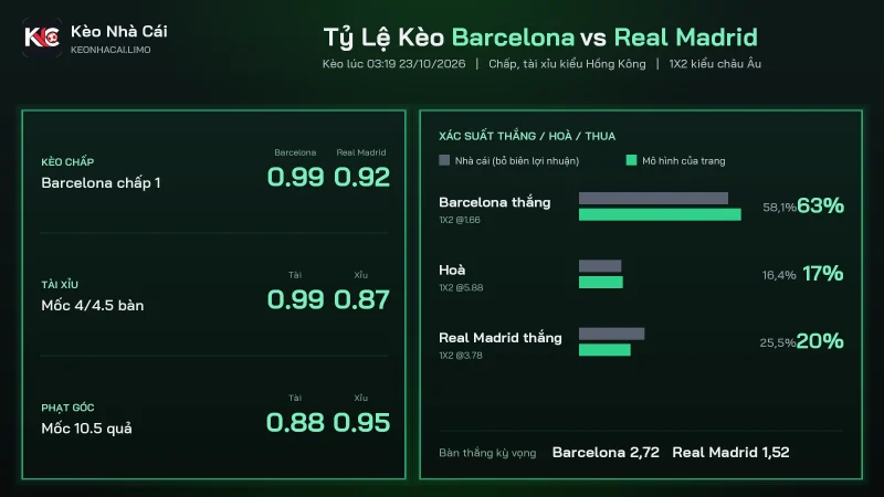 Tỷ lệ kèo soi kèo Barcelona vs Real Madrid, chấp 1 và tài xỉu 4/4.5