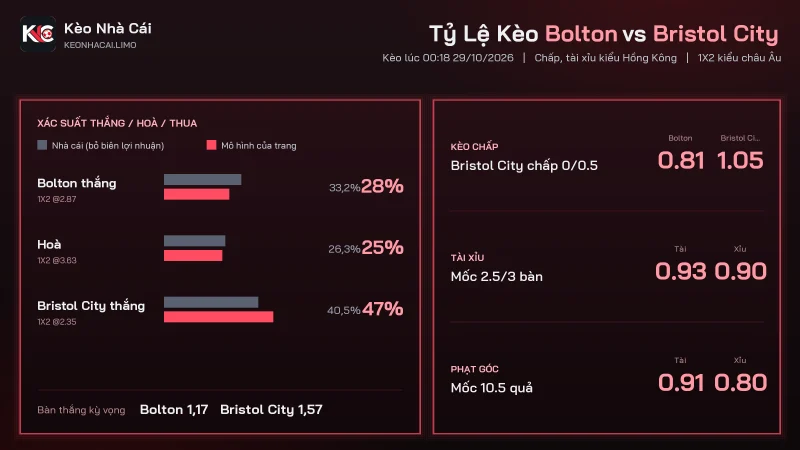 Tỷ lệ kèo soi kèo Bolton vs Bristol City, chấp 0/0.5 và tài xỉu 2.5/3