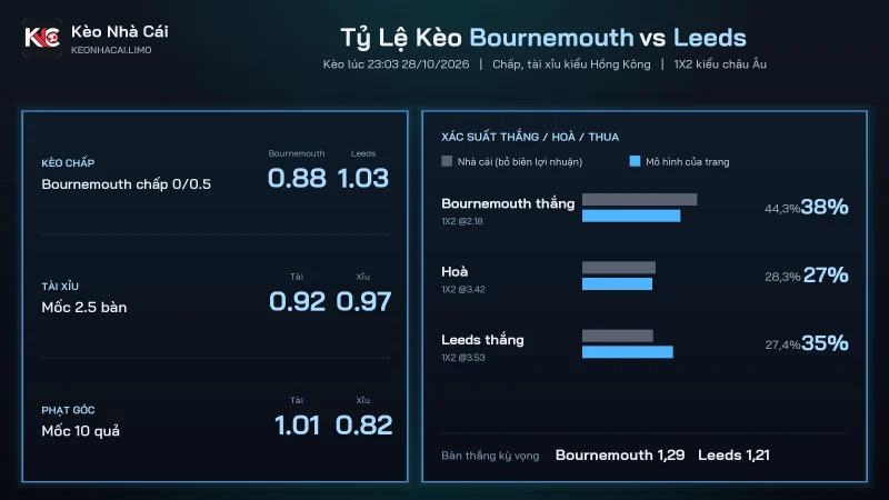 Tỷ lệ kèo soi kèo Bournemouth vs Leeds, chấp 0/0.5 và tài xỉu 2.5