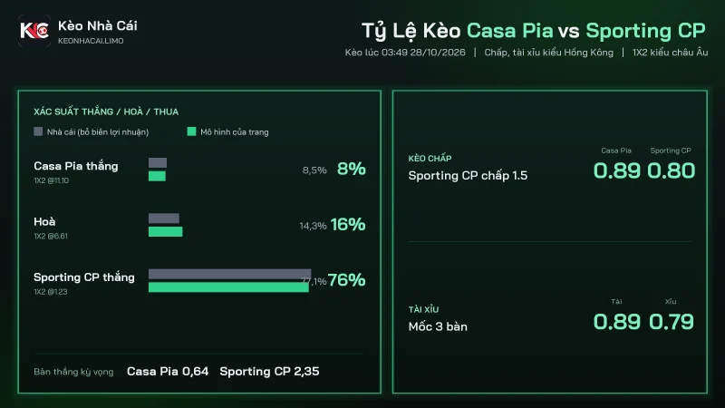 Tỷ lệ kèo soi kèo Casa Pia vs Sporting CP, chấp 1.5 và tài xỉu 3