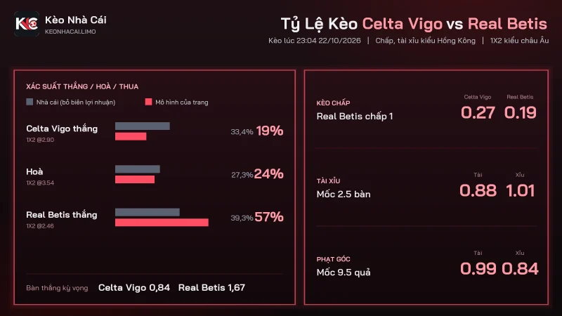 Tỷ lệ kèo soi kèo Celta Vigo vs Real Betis, chấp 1 và tài xỉu 2.5