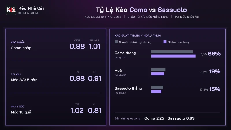 Tỷ lệ kèo soi kèo Como vs Sassuolo, chấp 1 và tài xỉu 3/3.5