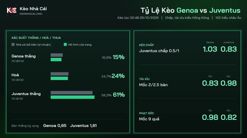 Tỷ lệ kèo soi kèo Genoa vs Juventus, chấp 0.5/1 và tài xỉu 2/2.5