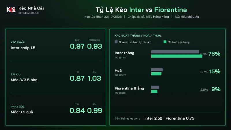 Tỷ lệ kèo soi kèo Inter vs Fiorentina, Inter chấp 1.5 và tài xỉu 3/3.5