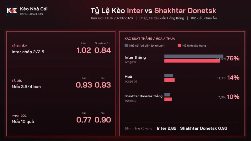 Tỷ lệ kèo soi kèo Inter vs Shakhtar Donetsk, chấp 2/2.5 và tài xỉu 3.5/4