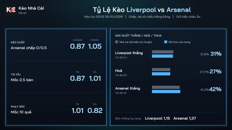 Tỷ lệ kèo soi kèo Liverpool vs Arsenal, Arsenal chấp 0/0.5 và tài xỉu 2.5