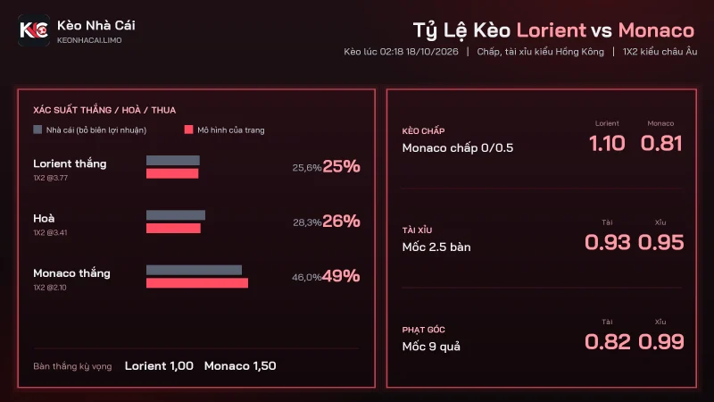Bảng kèo chấp và xác suất soi kèo Lorient vs Monaco lúc 02h18 ngày 18/10