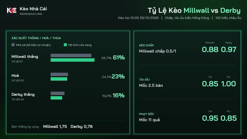 Tỷ lệ kèo soi kèo Millwall vs Derby, chấp 0.5/1 và tài xỉu 2.5