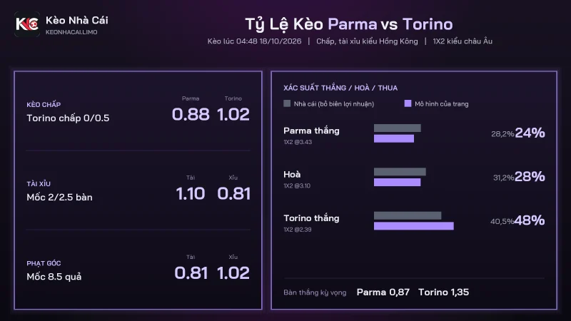Bảng tỷ lệ soi kèo Parma vs Torino và xác suất thắng hoà thua
