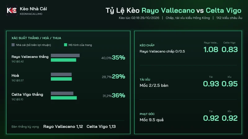 Tỷ lệ kèo soi kèo Rayo Vallecano vs Celta Vigo, chấp 0/0.5 và tài xỉu 2/2.5