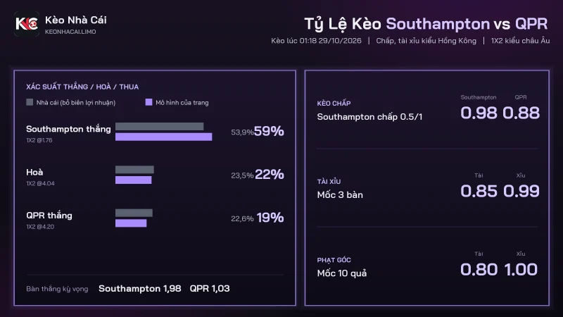 Tỷ lệ kèo soi kèo Southampton vs QPR, chấp 0.5/1 và tài xỉu 3