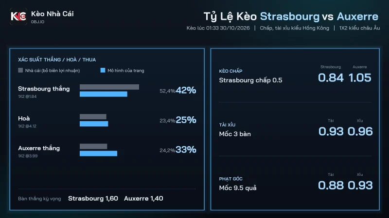 Tỷ lệ kèo soi kèo Strasbourg vs Auxerre, chấp 0.5 và tài xỉu 3