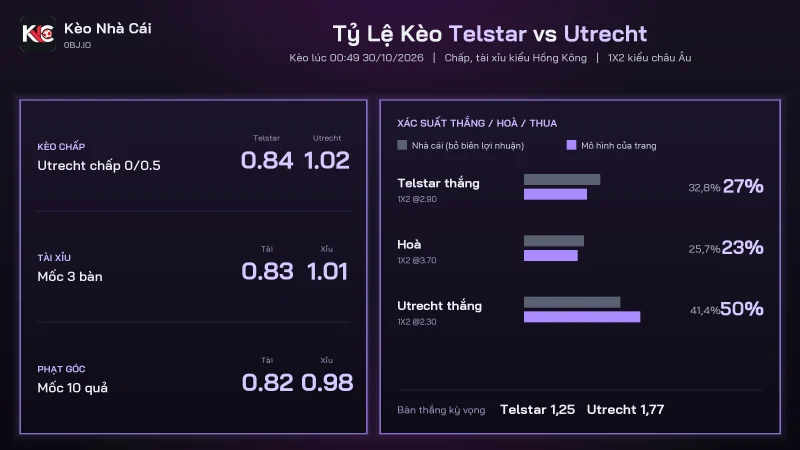 Tỷ lệ kèo soi kèo Telstar vs Utrecht, Utrecht chấp 0/0.5 và tài xỉu 3