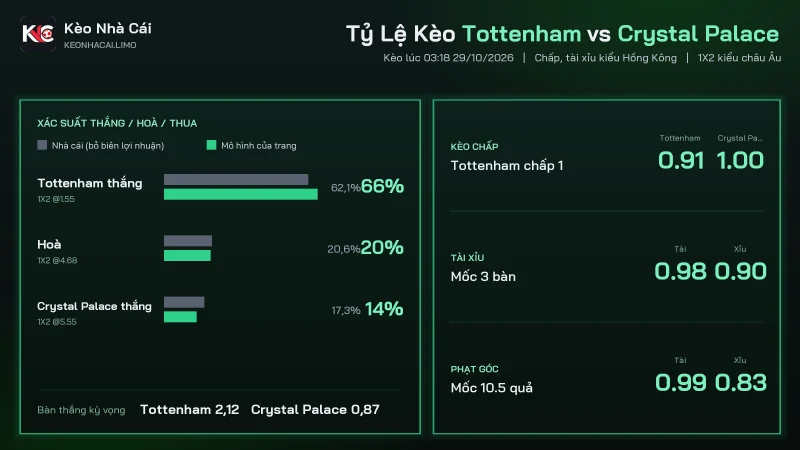 Tỷ lệ kèo soi kèo Tottenham vs Crystal Palace, chấp 1 và tài xỉu 3