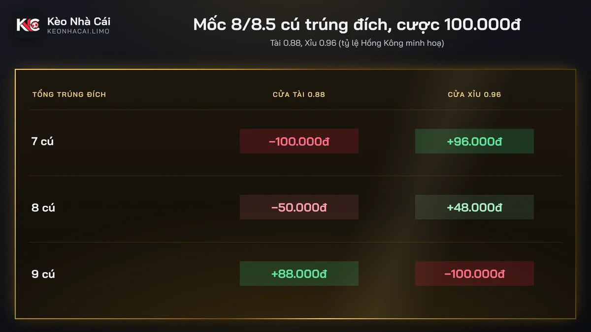 Bảng tiền thắng thua kèo tài xỉu sút trúng đích mốc 8/8.5 với 100.000đ