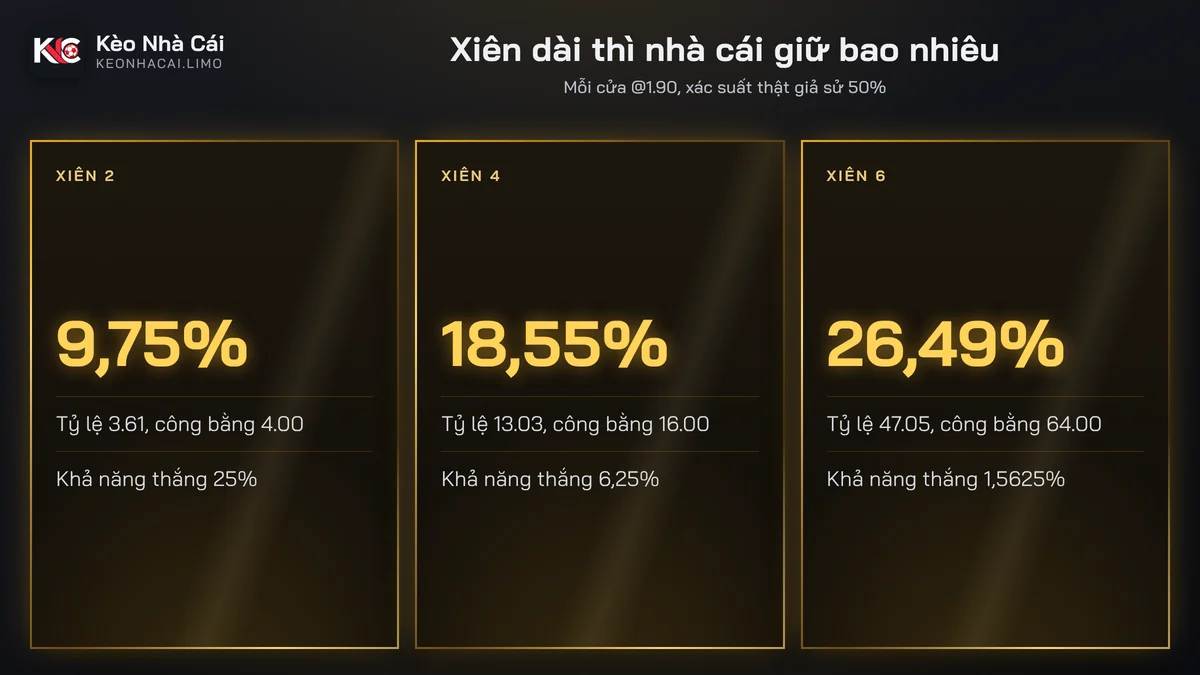 Thẻ so sánh phần biên nhà cái giữ lại khi kèo xiên có 2, 4, 6 cửa