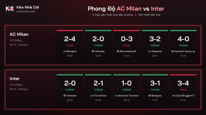 Phong độ soi kèo AC Milan vs Inter, Inter thắng 4 trong 5 trận gần nhất