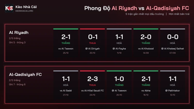 Phong độ soi kèo Al Riyadh vs Al-Qadisiyah FC, Qadisiyah thắng 8 trong 11 trận