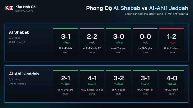 Phong độ soi kèo Al Shabab vs Al-Ahli Jeddah, ghi 9 bàn đấu 16 bàn