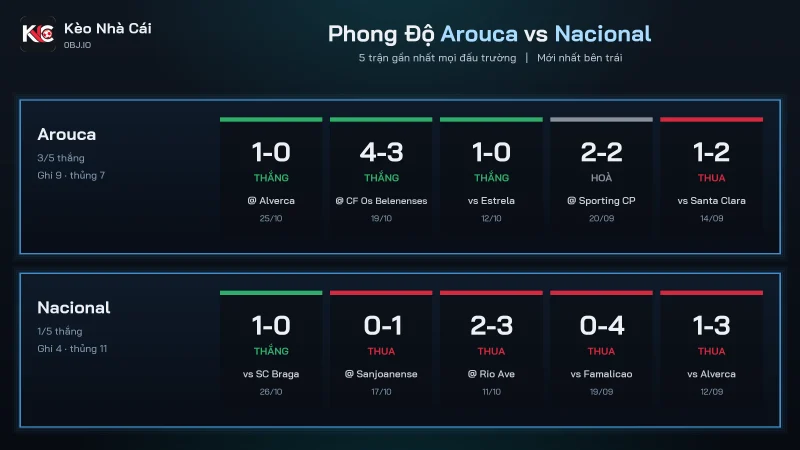Bảng phong độ soi kèo Arouca vs Nacional, Arouca ghi 9 bàn Nacional thua 11