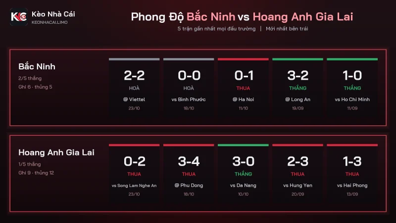 Bảng phong độ soi kèo Bắc Ninh vs Hoang Anh Gia Lai, Bắc Ninh ghi 0,6 bàn mỗi trận