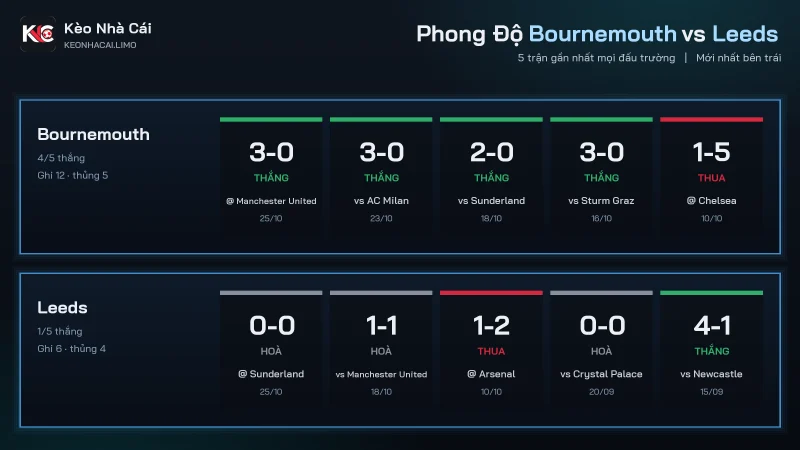 Phong độ soi kèo Bournemouth vs Leeds, Bournemouth thắng 4 trong 5 trận gần nhất