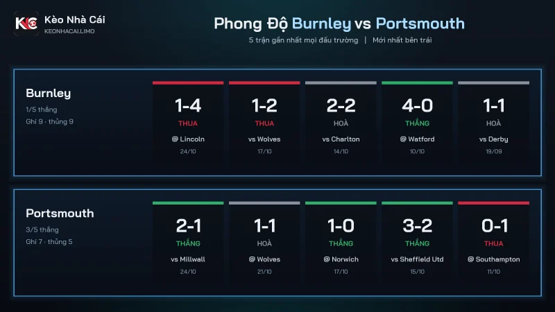 Phong độ soi kèo Burnley vs Portsmouth, Burnley thua 2 trận liền, Portsmouth thắng 3/5