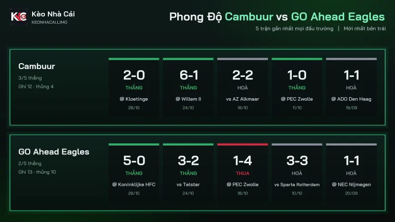 Phân bố số bàn soi kèo Cambuur vs GO Ahead Eagles, tổng kỳ vọng 3,25 bàn