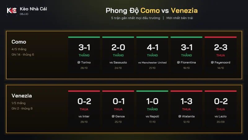 Phong độ soi kèo Como vs Venezia, Como ghi 14 bàn Venezia ghi 2 bàn