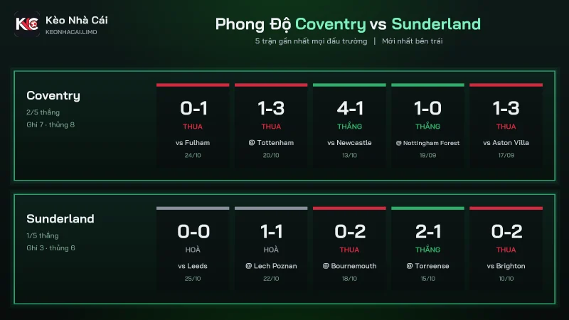 Bảng phong độ soi kèo Coventry vs Sunderland, Coventry thua 3 trong 5 trận gần nhất