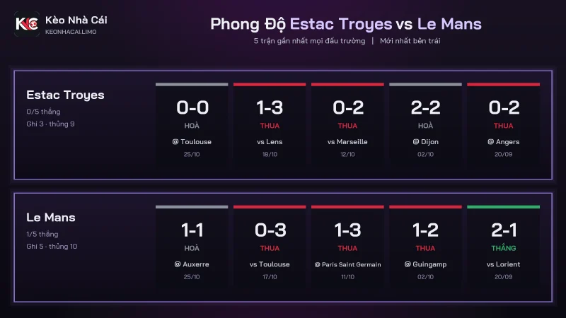 Phong độ soi kèo Estac Troyes vs Le Mans, Troyes thủng lưới 9 bàn