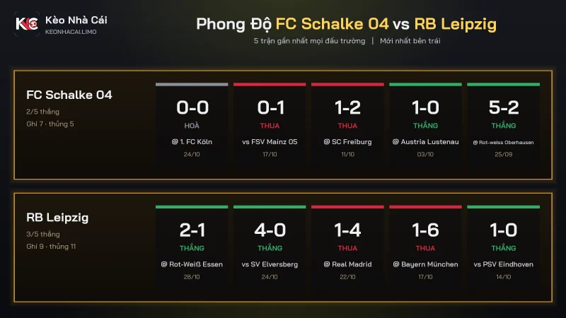 Phong độ soi kèo FC Schalke 04 vs RB Leipzig, Schalke ghi 0.6 bàn mỗi trận