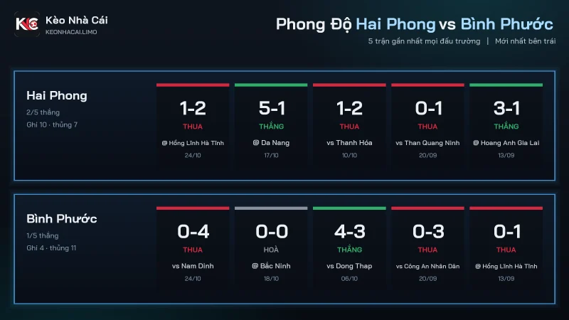 Phong độ soi kèo Hai Phong vs Bình Phước, Bình Phước 0 bàn sau 5 vòng