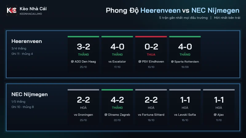 Phong độ soi kèo Heerenveen vs NEC Nijmegen, NEC hoà 4 trong 5 trận gần nhất