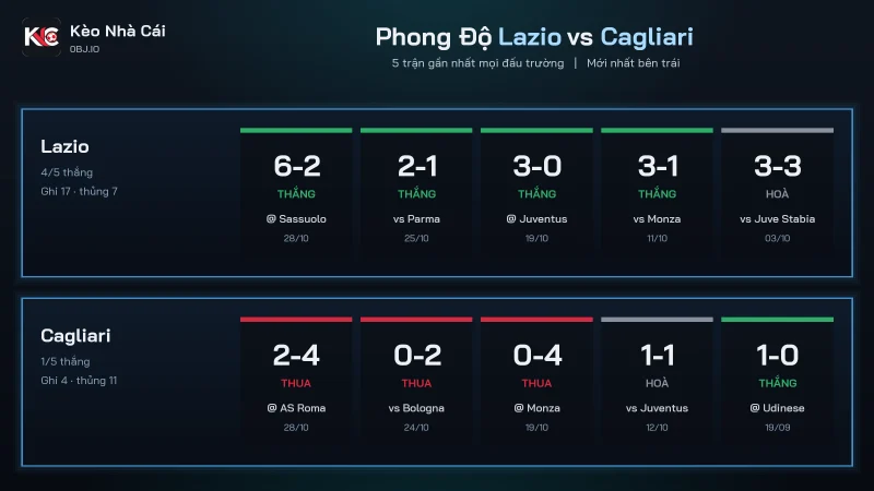 Bảng phong độ soi kèo Lazio vs Cagliari, Lazio ghi 17 bàn thua 7