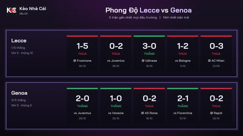 Bảng phong độ soi kèo Lecce vs Genoa, Lecce thua 4 trong 5 trận gần nhất