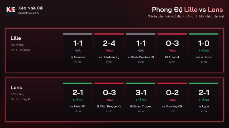 Phong độ soi kèo Lille vs Lens, Lens thắng 3 trong 5 trận gần nhất