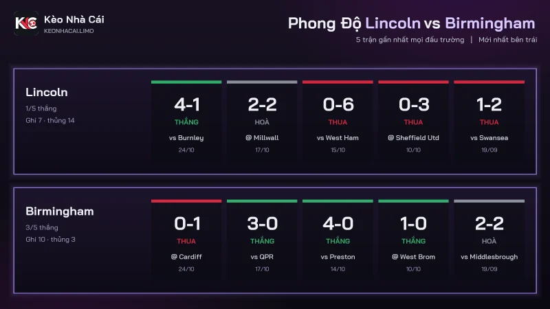 Phong độ soi kèo Lincoln vs Birmingham, Birmingham ghi 10 bàn thua 3 trong 5 trận