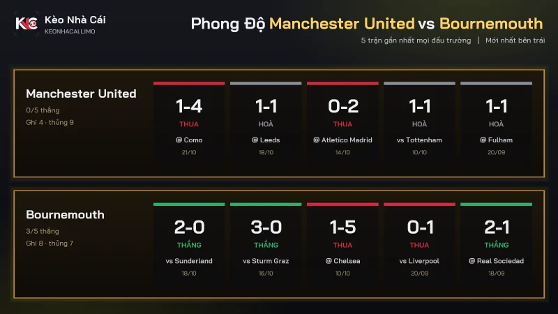 Bảng phong độ soi kèo Manchester United vs Bournemouth, MU ghi 4 thua 9