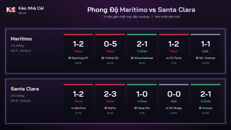 Phong độ soi kèo Maritimo vs Santa Clara, Maritimo thua 11 bàn trong 5 trận