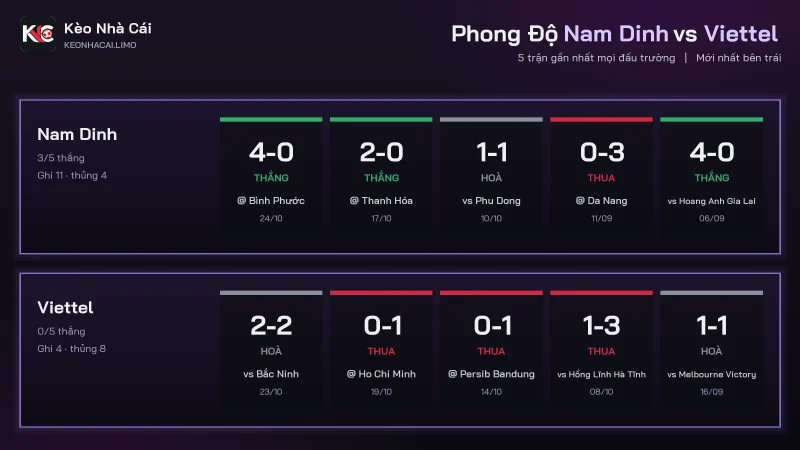 Phong độ soi kèo Nam Dinh vs Viettel, Nam Dinh ghi 11 bàn trong 5 trận