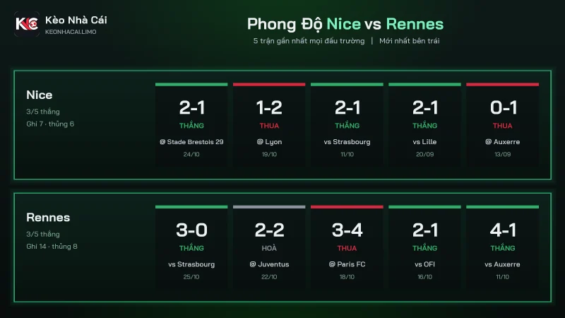Phong độ soi kèo Nice vs Rennes, Rennes ghi 14 bàn Nice ghi 7