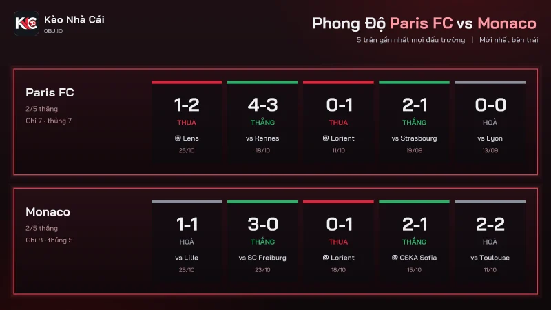 Bảng phong độ soi kèo Paris FC vs Monaco, Monaco ghi 9 thủng 5