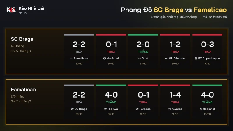 Bảng phong độ soi kèo SC Braga vs Famalicao, hai đội cùng hoà 2-2 ngày 30/10