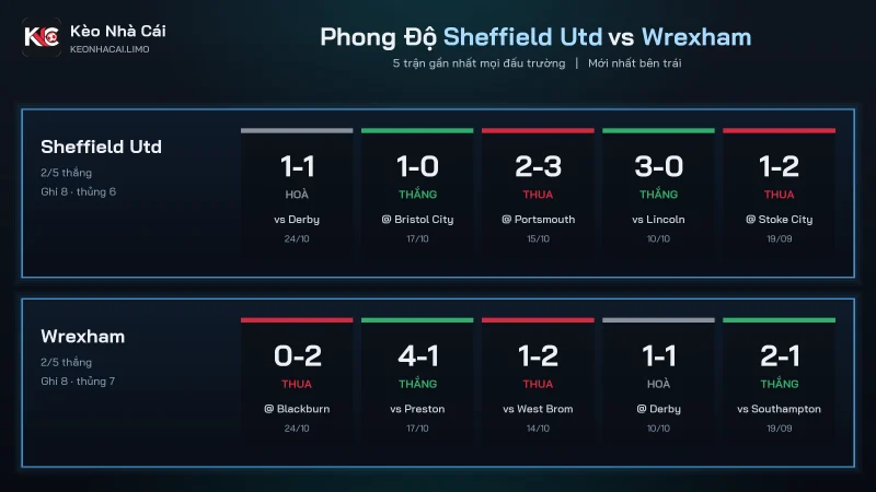 Bảng phong độ soi kèo Sheffield Utd vs Wrexham, cùng ghi 8 bàn